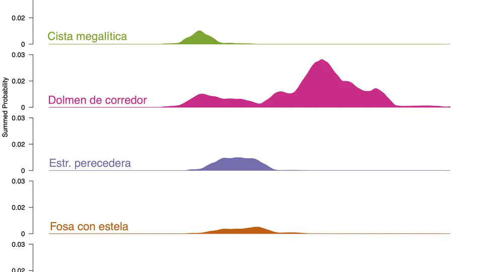 Origen y primer desarrollo del fenómeno tumular gallego. Rescatando evidencias en un océano de incertidumbres